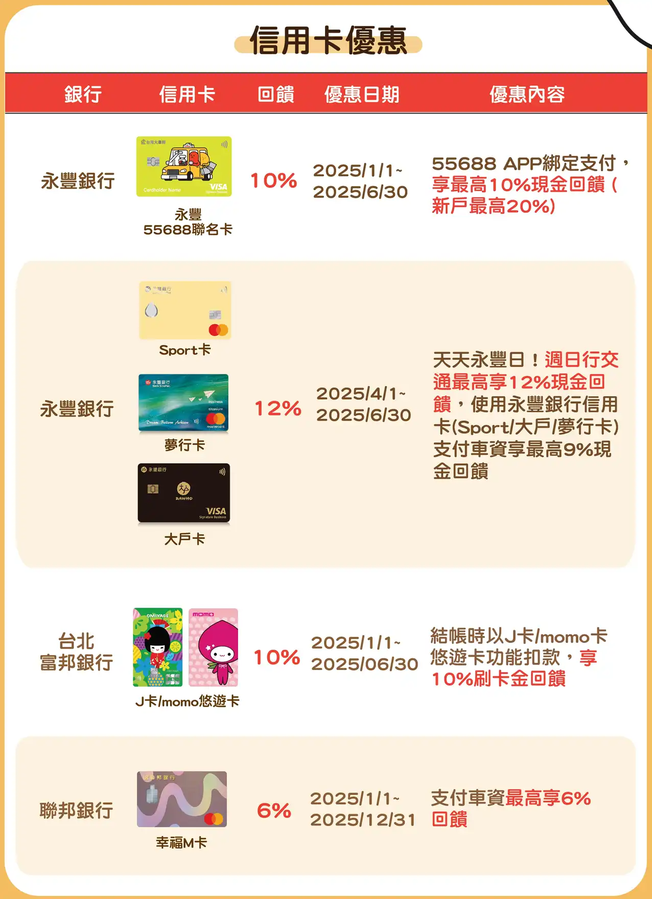 55688信用卡優惠