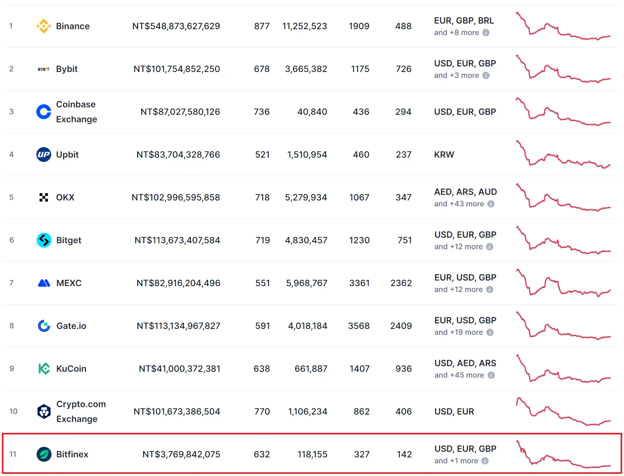 Bitfinex CoinMarketCap 交易量排名