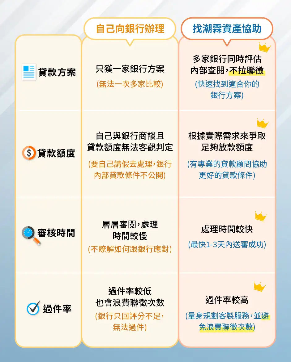 潮霖資產 各項貸款方案比較