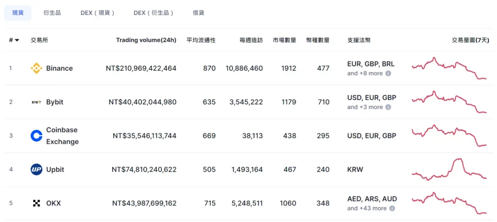 Bybit 交易所全球衍生品交易量排名與現貨深度