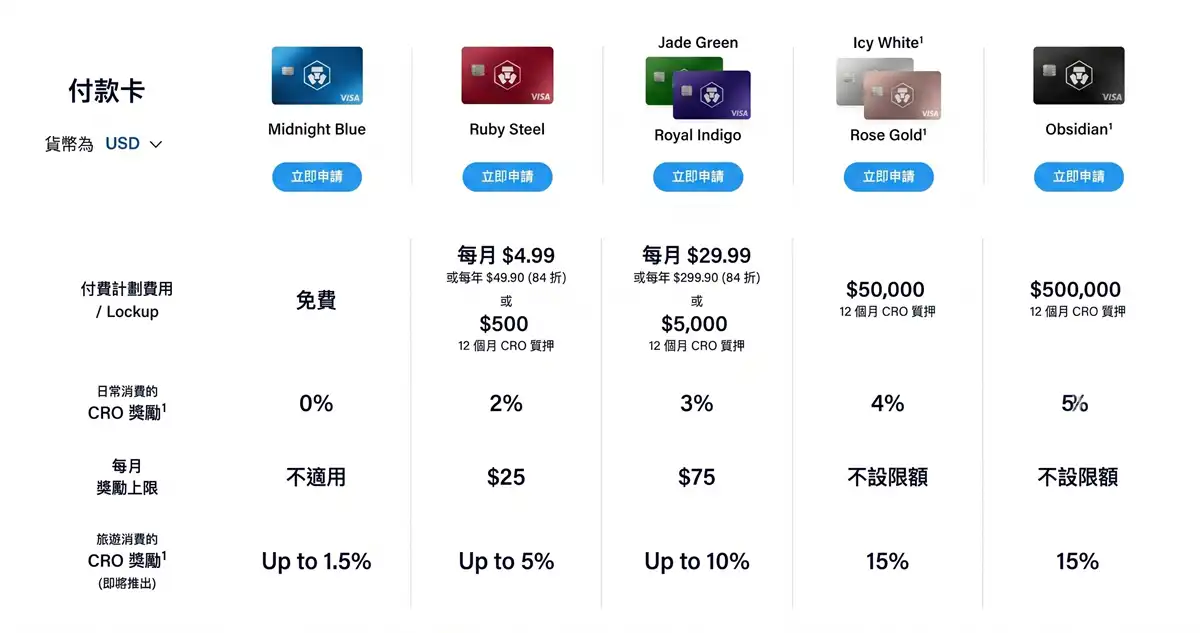 Crypto.com Visa 信用卡等級質押門檻與 Level Up 影音訂閱福利
