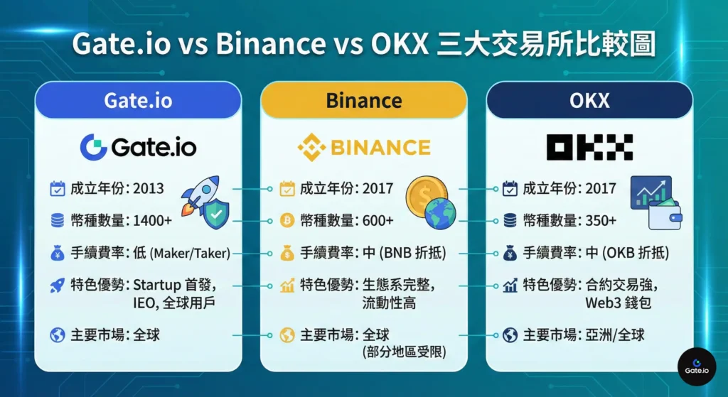 Gate.io 大門與幣安 Binance 及 OKX 歐易交易所手續費比較