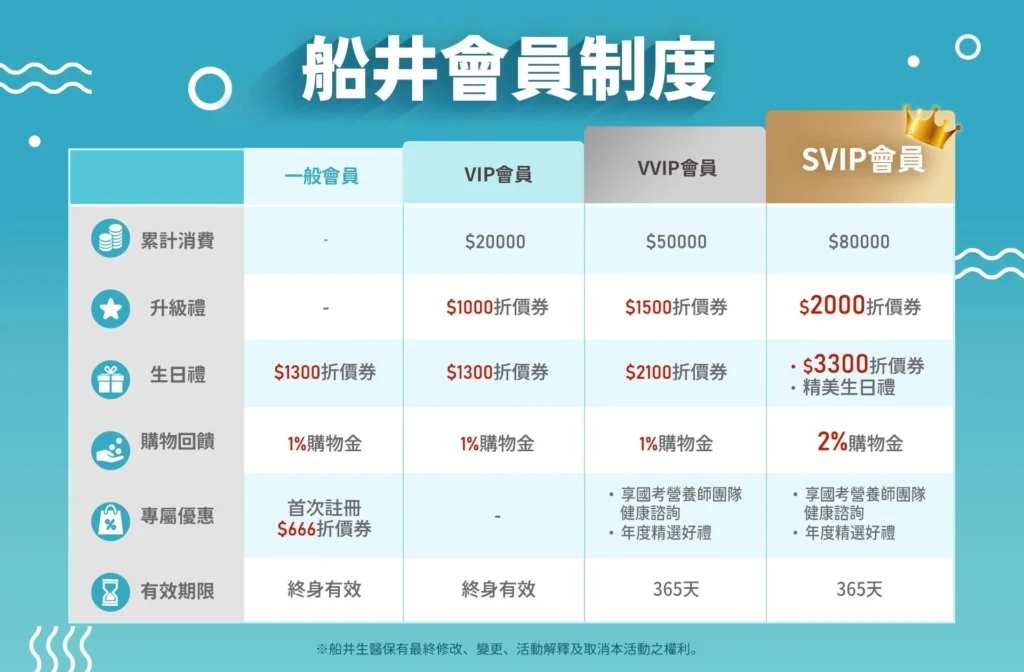 船井生醫VIP會員分級制度與紅利點數回饋門檻