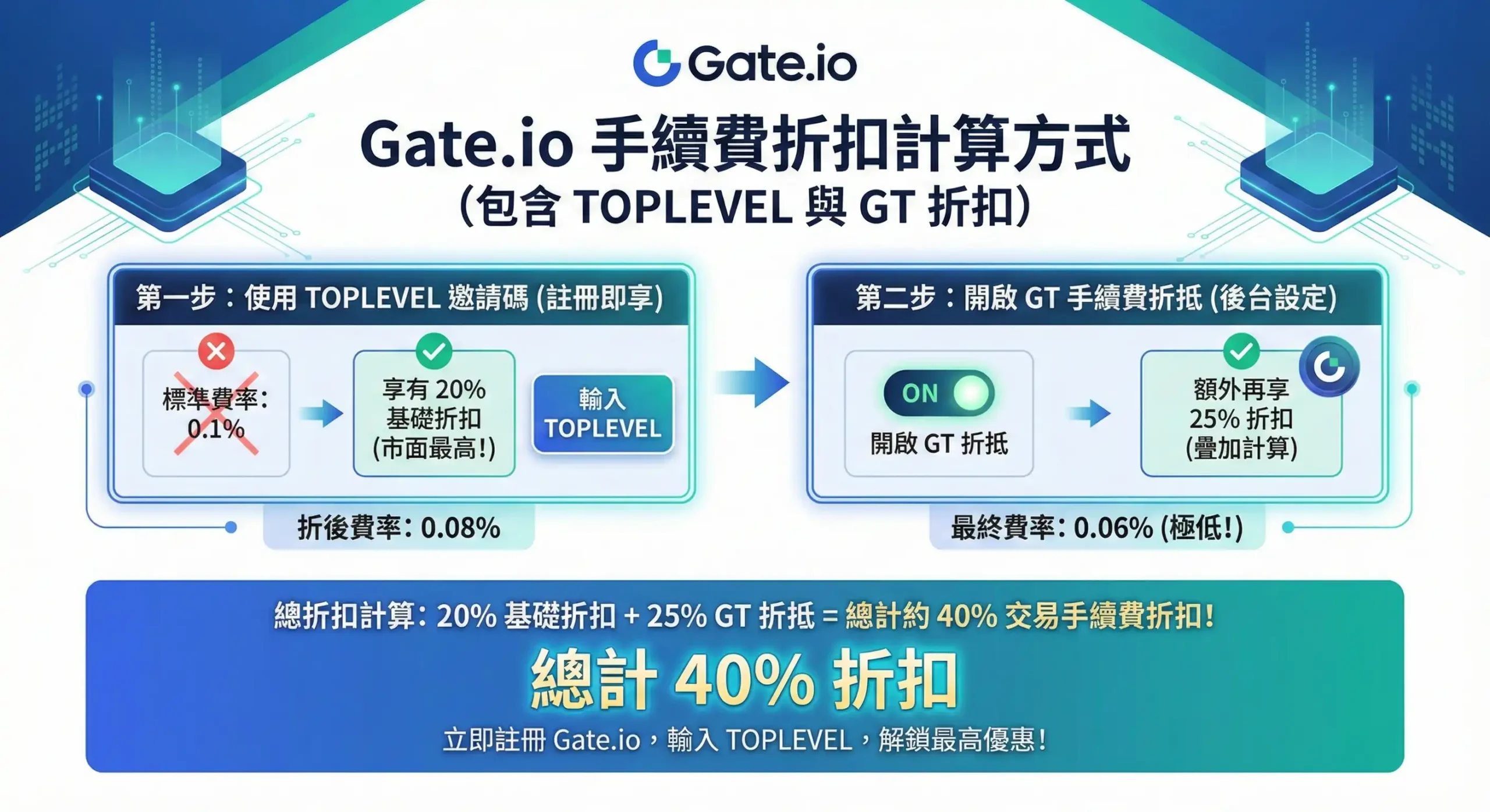 Gate 交易所手續費折扣與 VIP 等級門檻計算方式