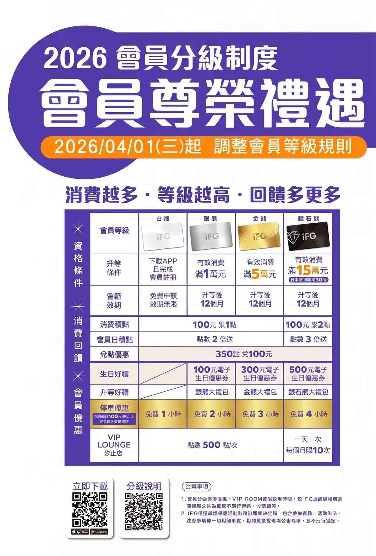 iFG遠雄廣場會員 最新會員權益與白熊至鑽石熊分級門檻