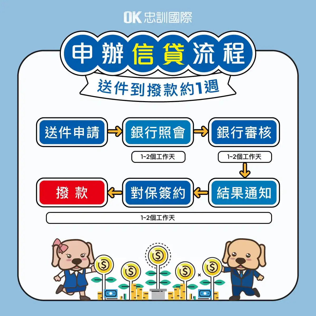 OK忠訓免費諮詢 大數據銀行媒合服務流程