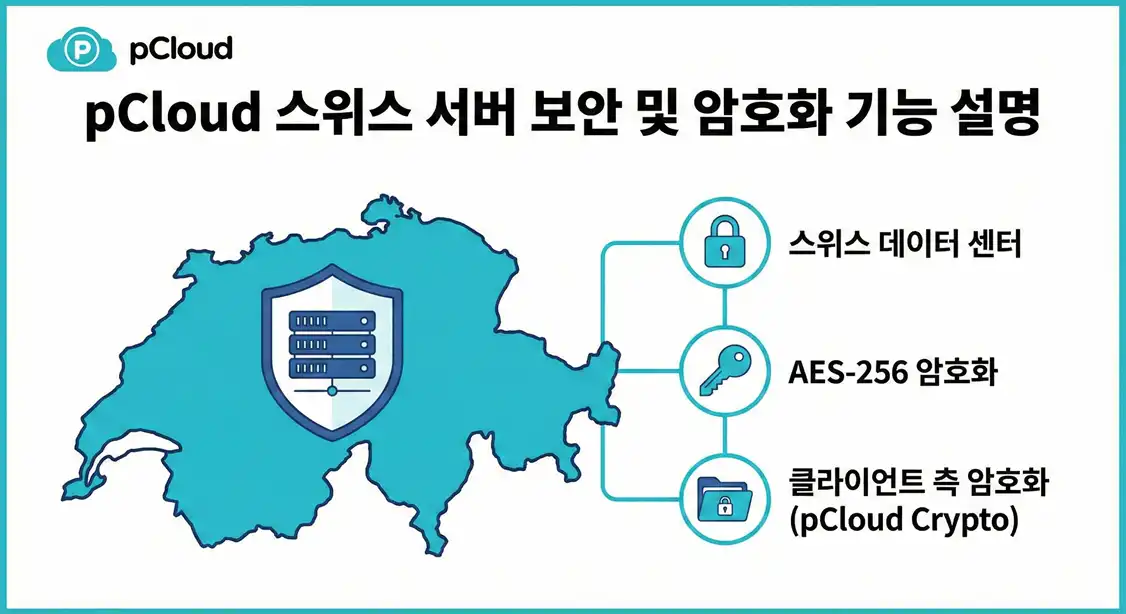 pCloud 암호화 스위스 서버 타임머신 복구 인터페이스