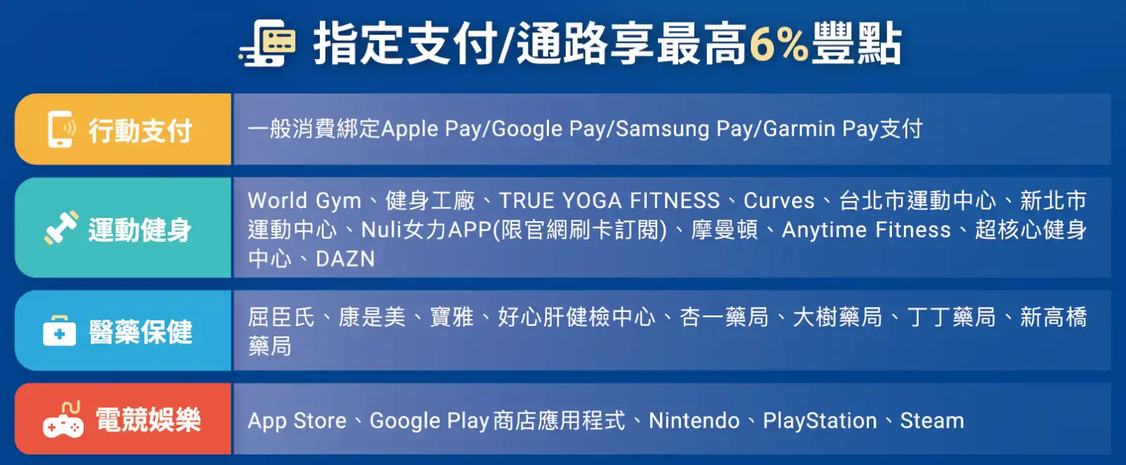 永豐SPORT卡指定通路回饋6%