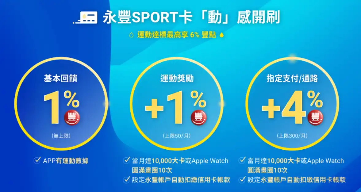 永豐SPORT卡舊戶回饋6%