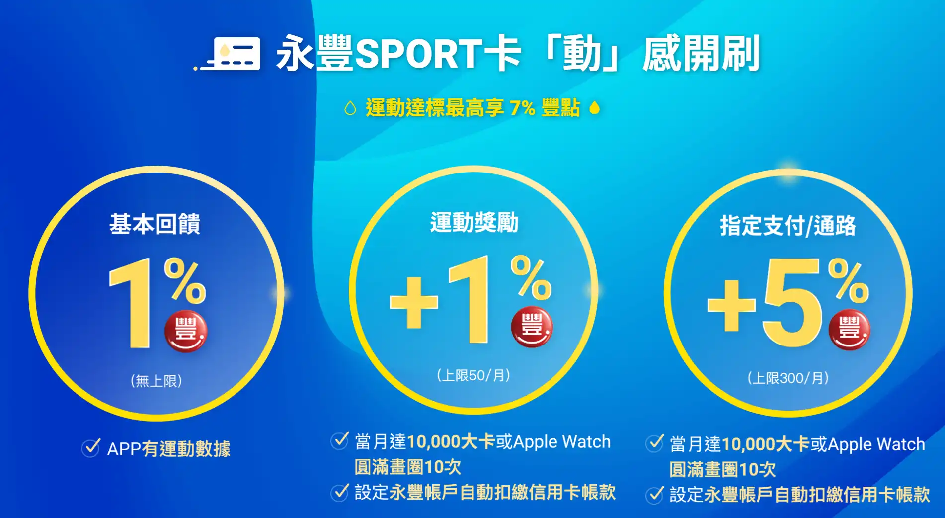 永豐SPORT卡舊戶回饋7%