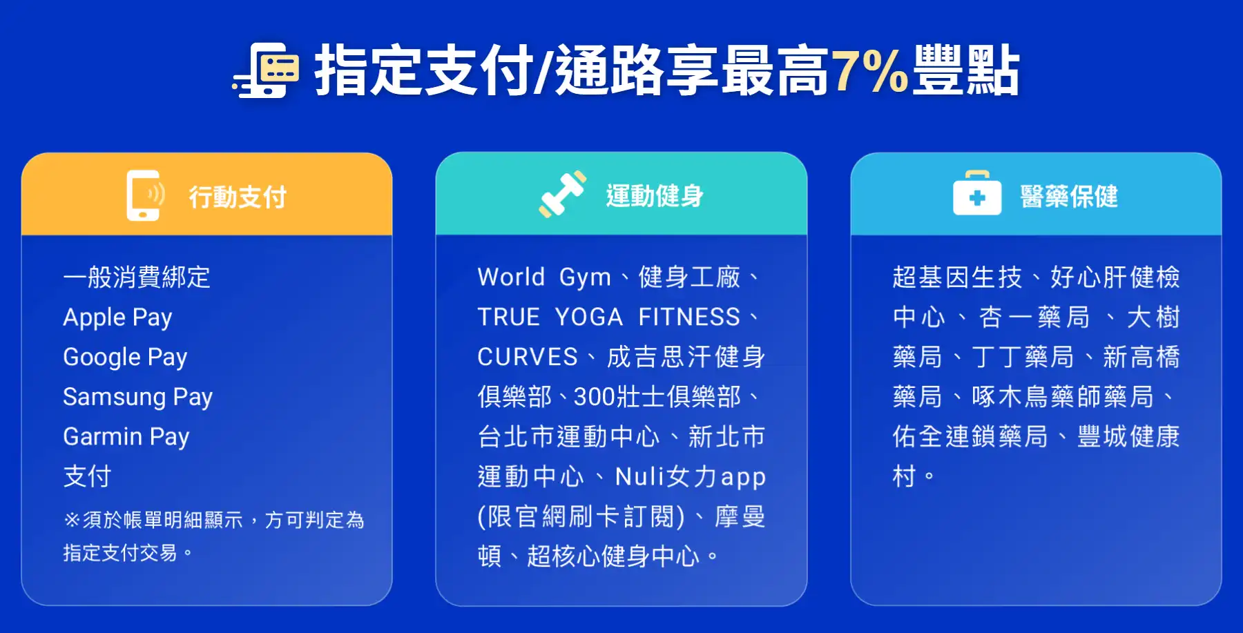 永豐SPORT卡指定通路回饋7%