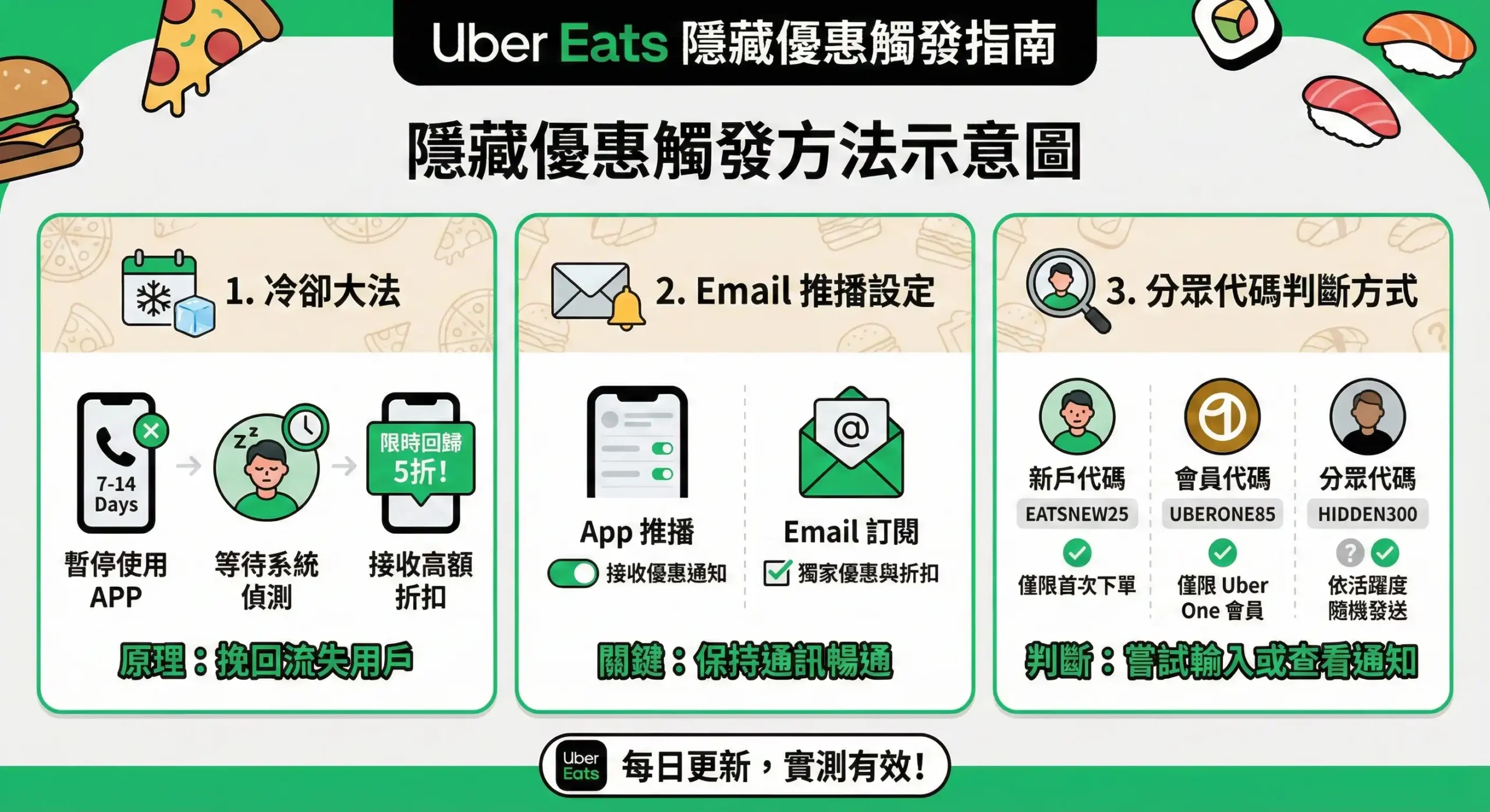 Uber Eats 隱藏折扣電子信箱專屬信件領取步驟教學